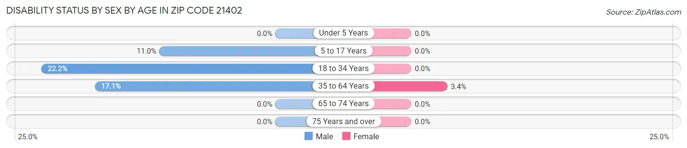 Disability Status by Sex by Age in Zip Code 21402