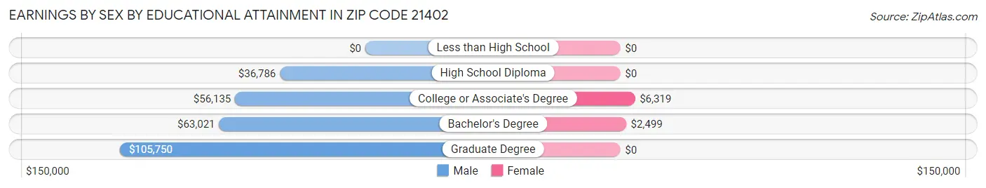 Earnings by Sex by Educational Attainment in Zip Code 21402