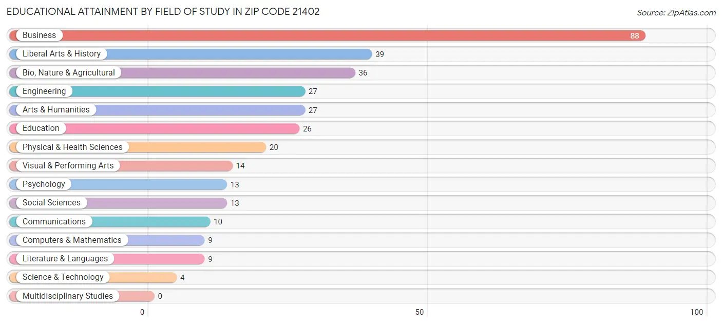 Educational Attainment by Field of Study in Zip Code 21402