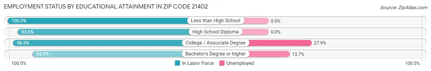 Employment Status by Educational Attainment in Zip Code 21402