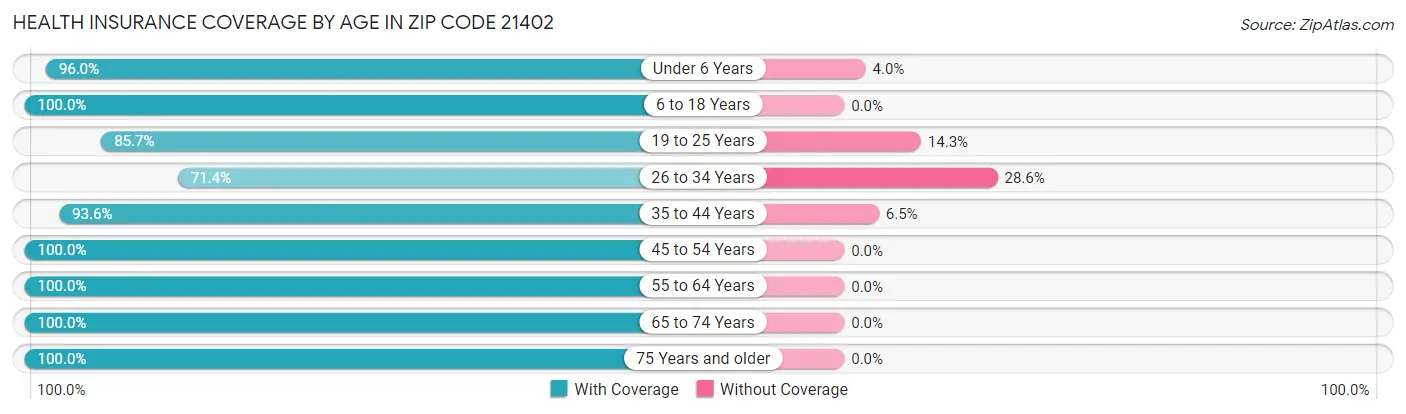 Health Insurance Coverage by Age in Zip Code 21402