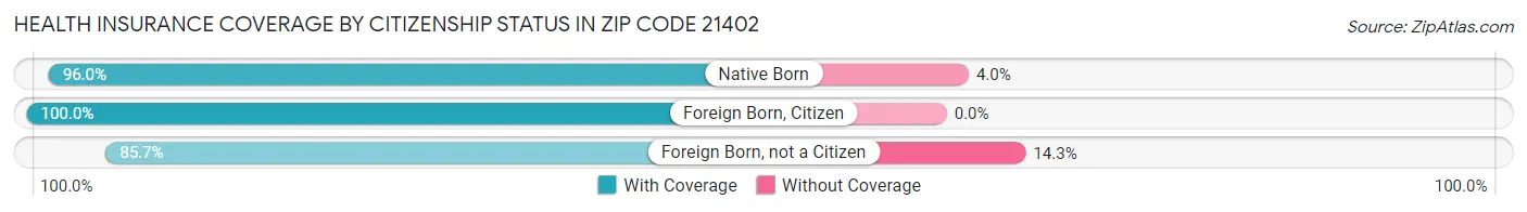 Health Insurance Coverage by Citizenship Status in Zip Code 21402