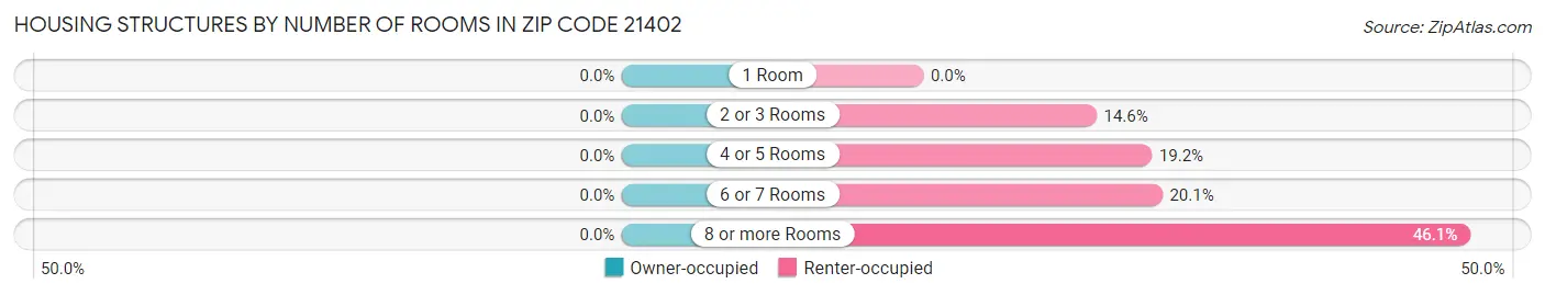 Housing Structures by Number of Rooms in Zip Code 21402