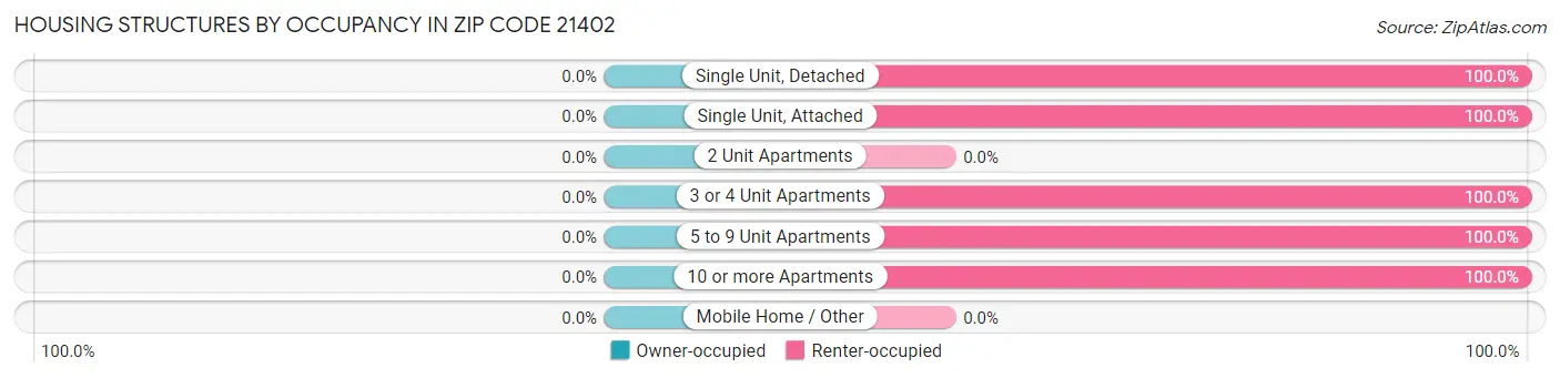 Housing Structures by Occupancy in Zip Code 21402