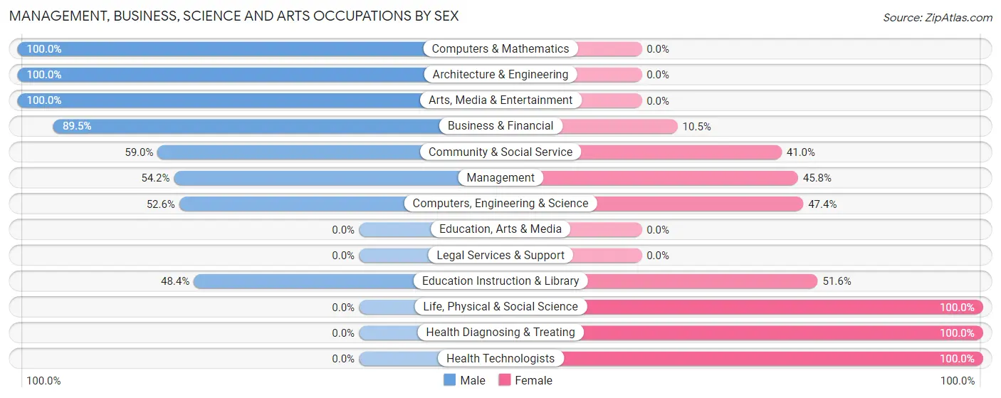 Management, Business, Science and Arts Occupations by Sex in Zip Code 21402