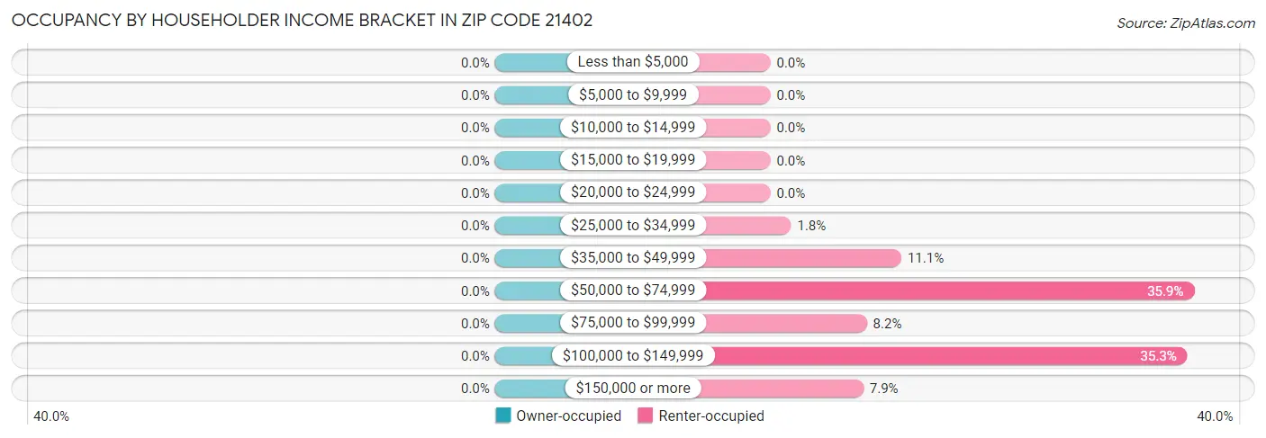 Occupancy by Householder Income Bracket in Zip Code 21402