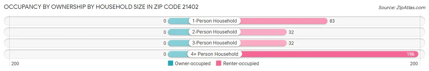 Occupancy by Ownership by Household Size in Zip Code 21402