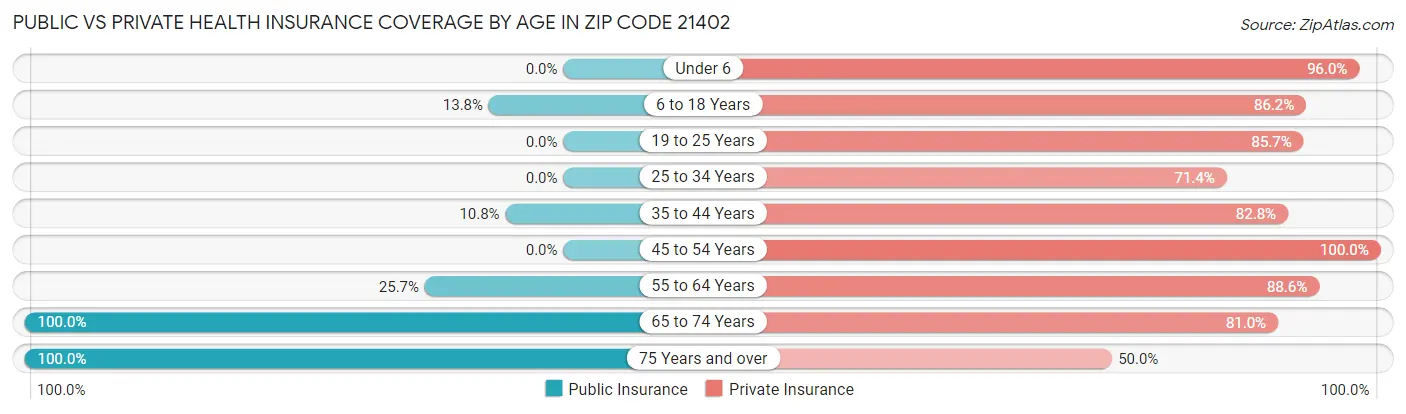 Public vs Private Health Insurance Coverage by Age in Zip Code 21402