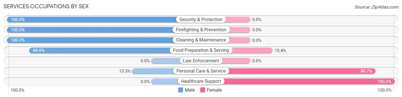 Services Occupations by Sex in Zip Code 21402