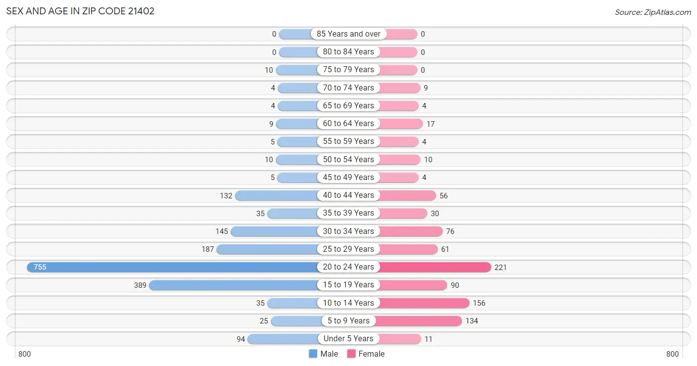 Sex and Age in Zip Code 21402