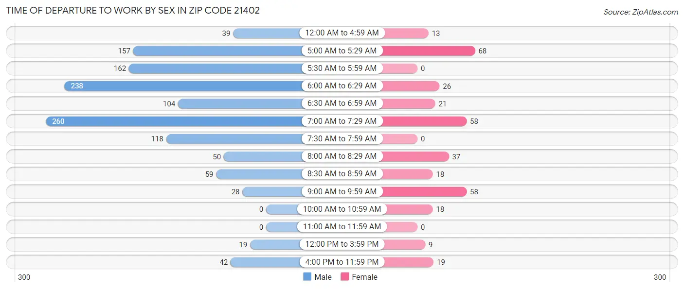 Time of Departure to Work by Sex in Zip Code 21402