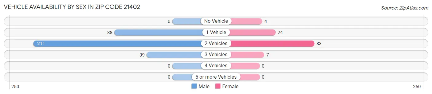 Vehicle Availability by Sex in Zip Code 21402