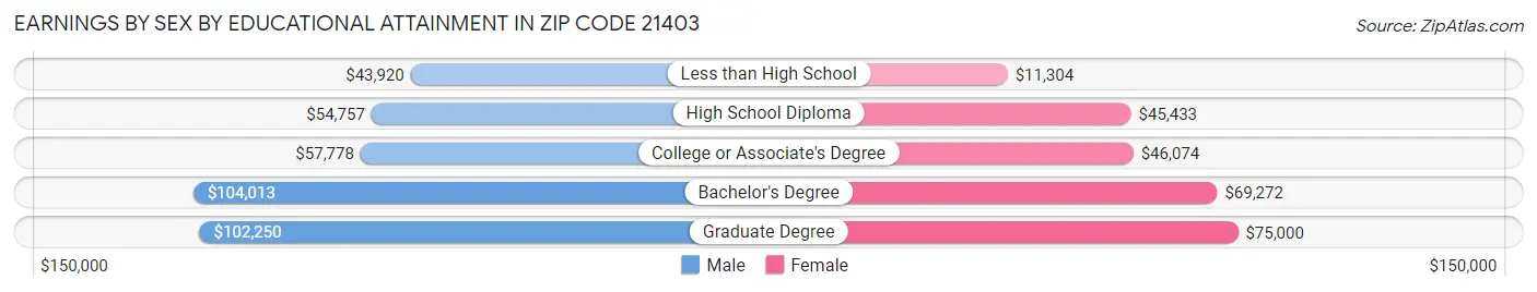 Earnings by Sex by Educational Attainment in Zip Code 21403