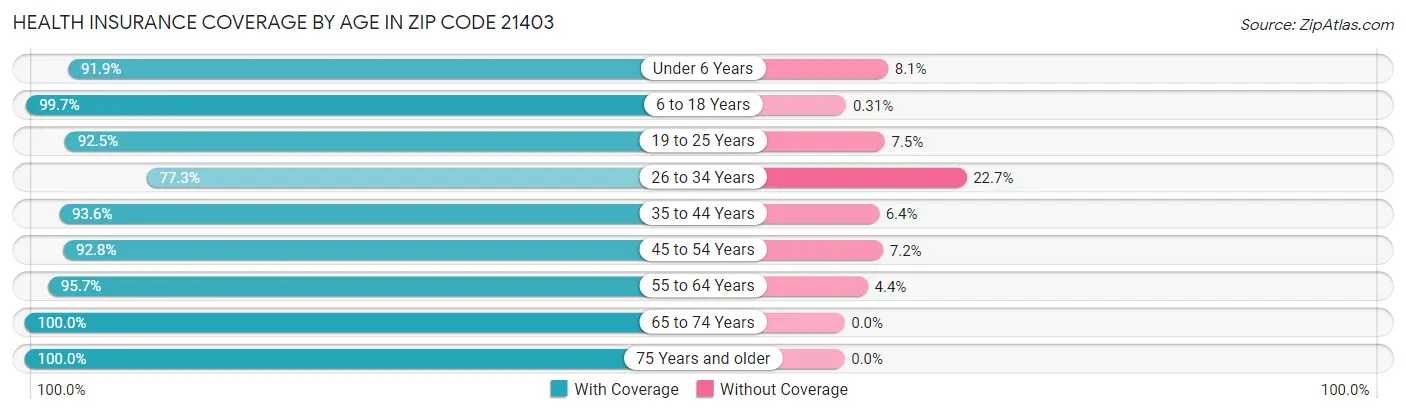 Health Insurance Coverage by Age in Zip Code 21403