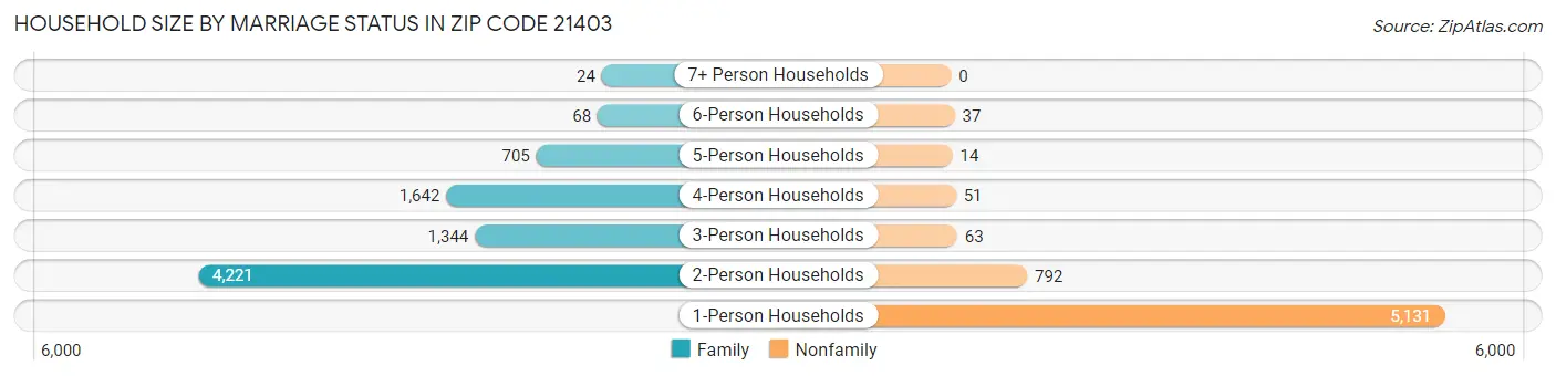 Household Size by Marriage Status in Zip Code 21403