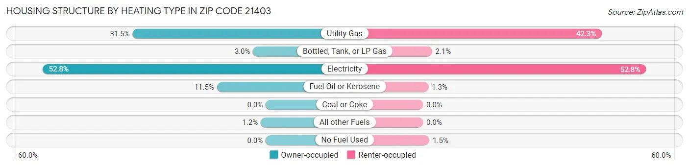 Housing Structure by Heating Type in Zip Code 21403