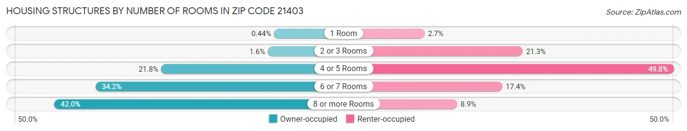 Housing Structures by Number of Rooms in Zip Code 21403
