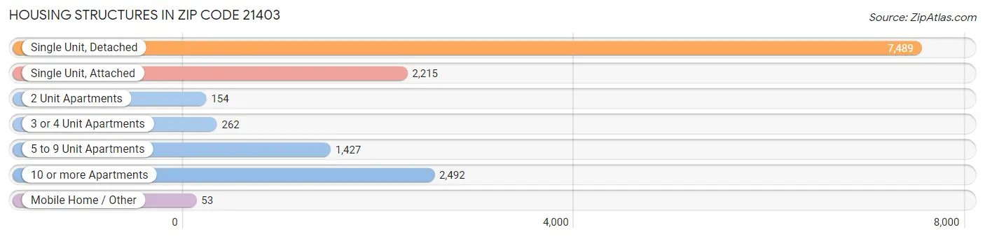 Housing Structures in Zip Code 21403
