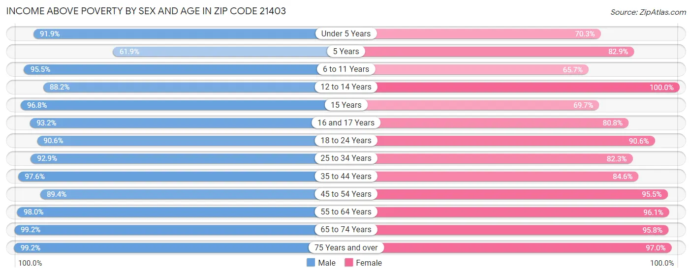 Income Above Poverty by Sex and Age in Zip Code 21403