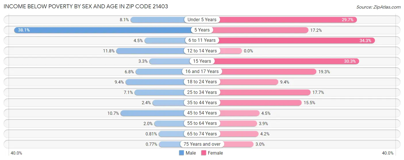 Income Below Poverty by Sex and Age in Zip Code 21403