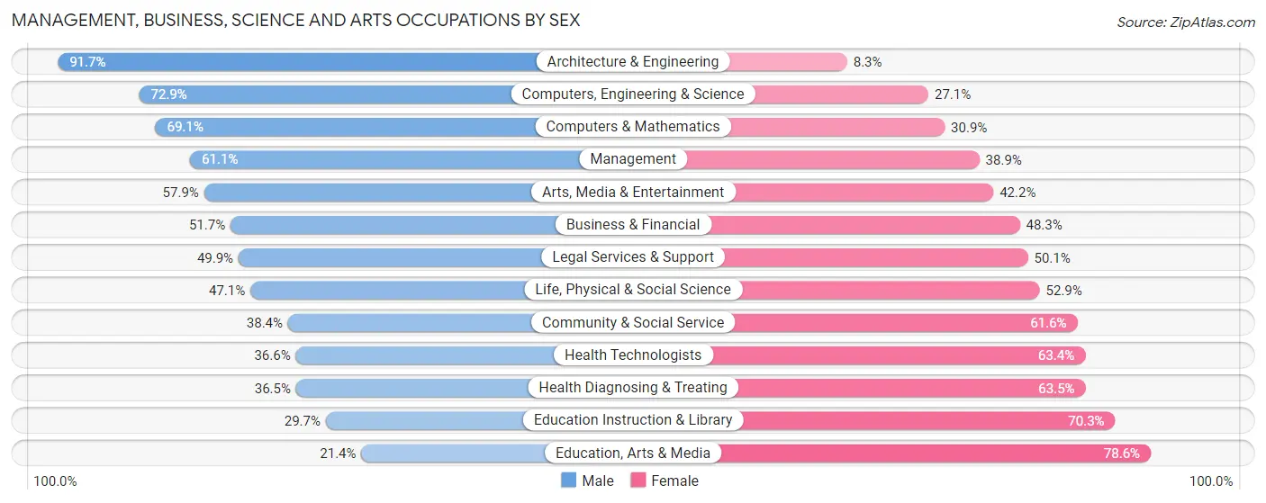 Management, Business, Science and Arts Occupations by Sex in Zip Code 21403