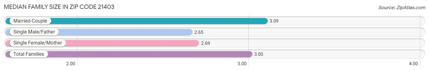 Median Family Size in Zip Code 21403