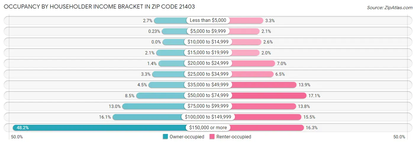 Occupancy by Householder Income Bracket in Zip Code 21403