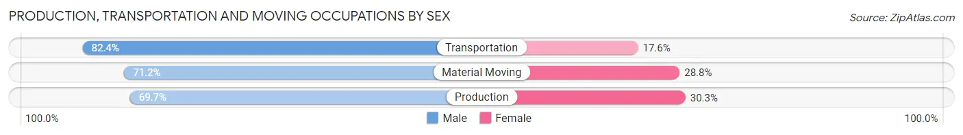 Production, Transportation and Moving Occupations by Sex in Zip Code 21403