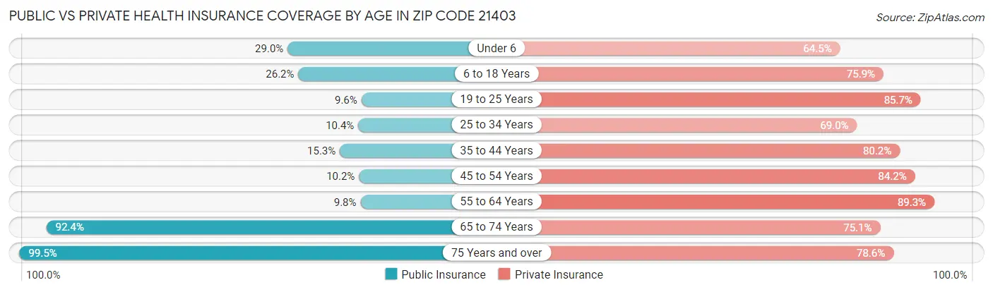 Public vs Private Health Insurance Coverage by Age in Zip Code 21403