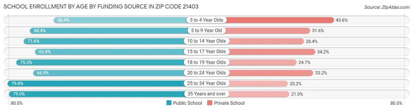 School Enrollment by Age by Funding Source in Zip Code 21403
