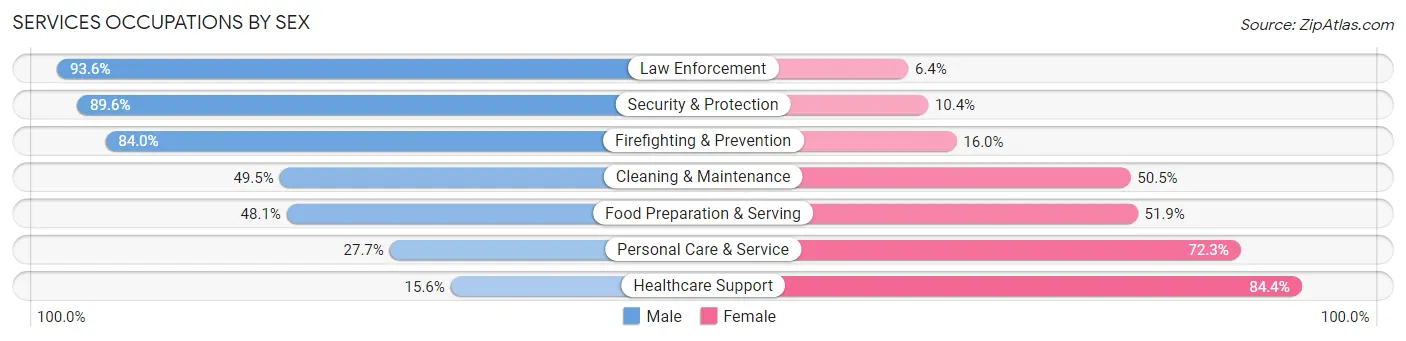 Services Occupations by Sex in Zip Code 21403
