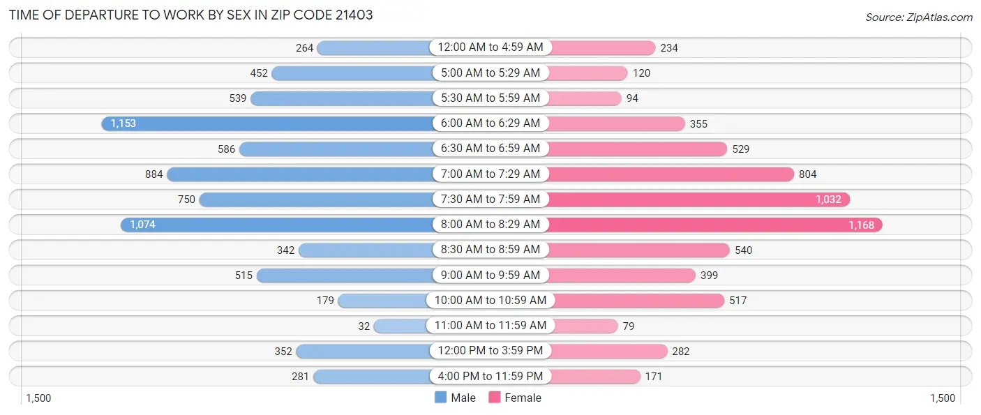 Time of Departure to Work by Sex in Zip Code 21403