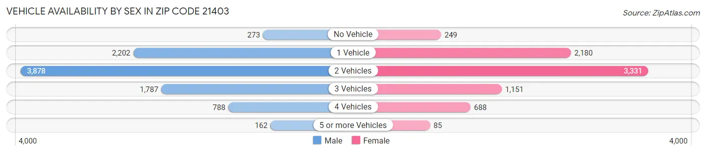 Vehicle Availability by Sex in Zip Code 21403