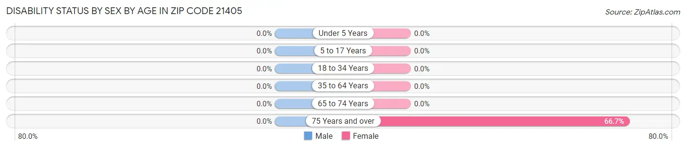 Disability Status by Sex by Age in Zip Code 21405
