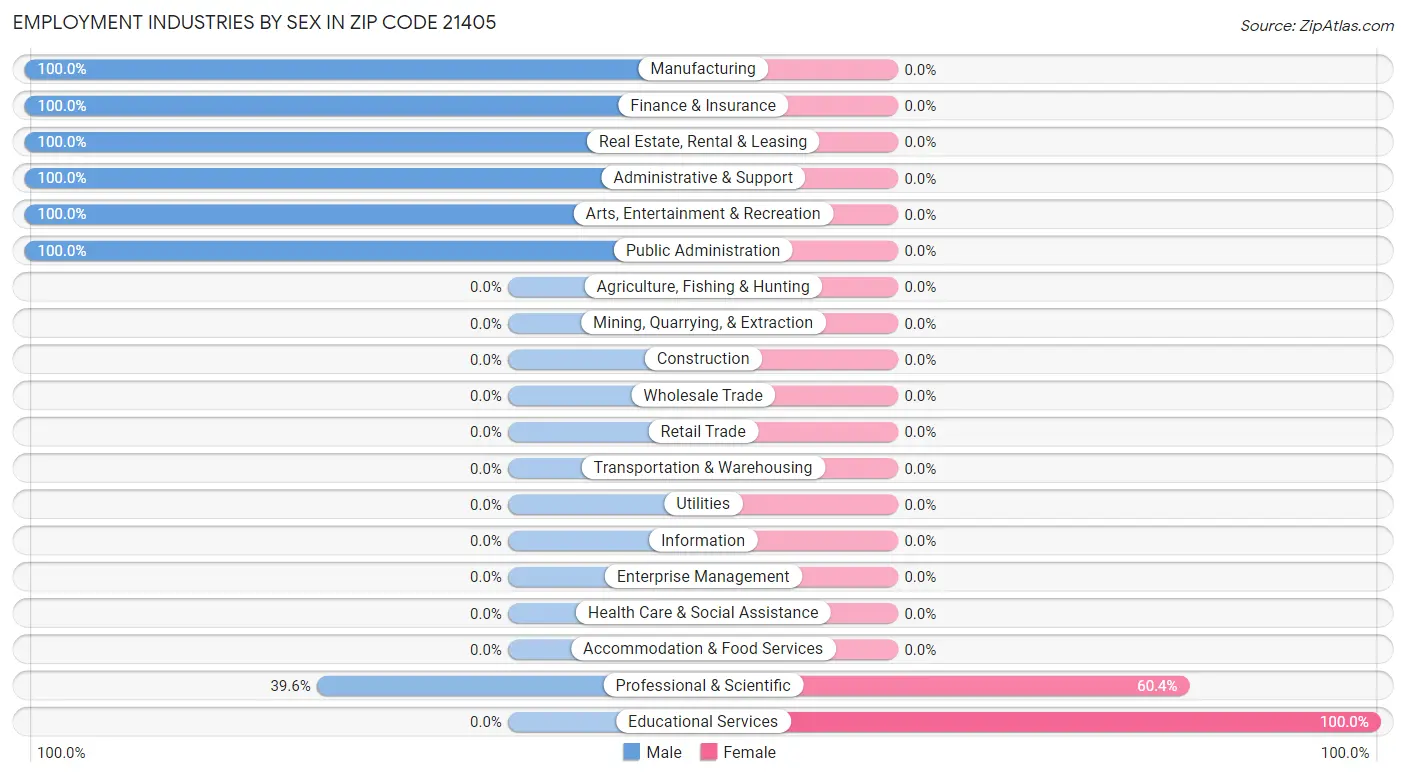 Employment Industries by Sex in Zip Code 21405