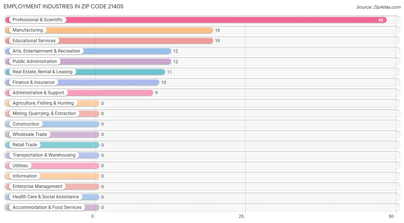 Employment Industries in Zip Code 21405