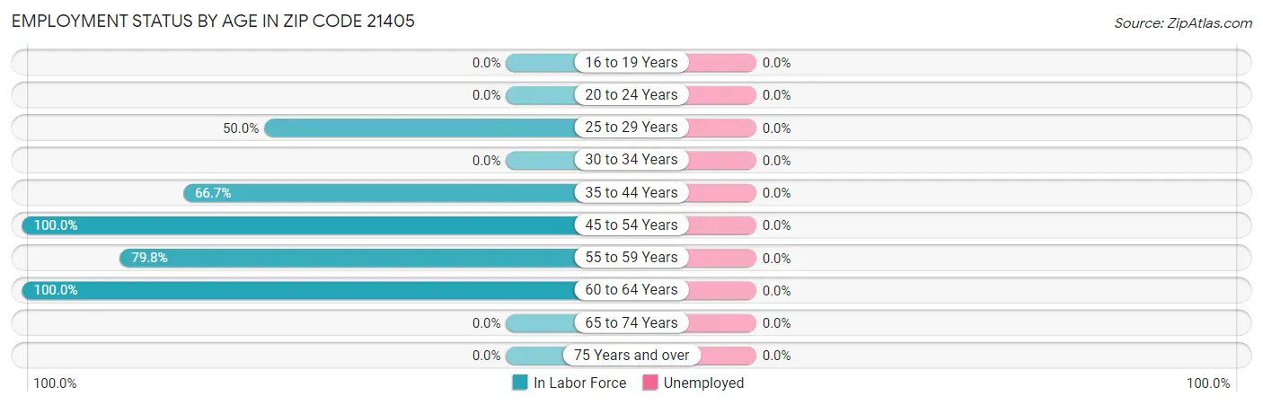 Employment Status by Age in Zip Code 21405