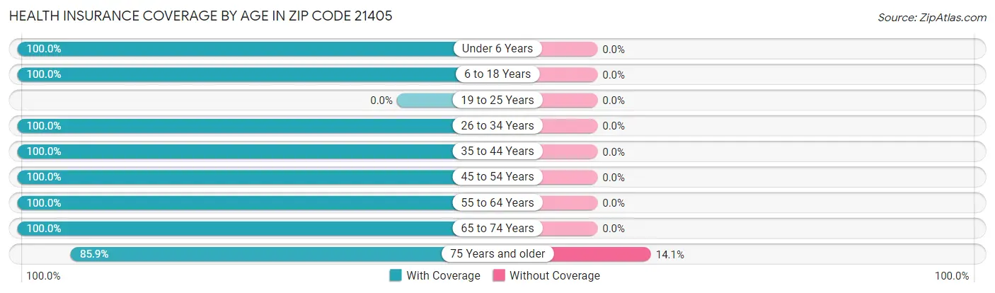 Health Insurance Coverage by Age in Zip Code 21405