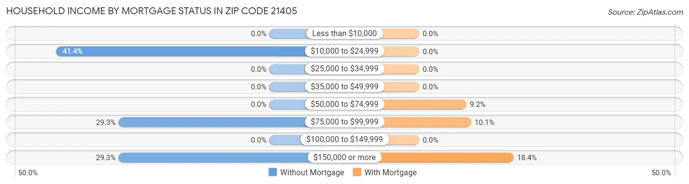 Household Income by Mortgage Status in Zip Code 21405