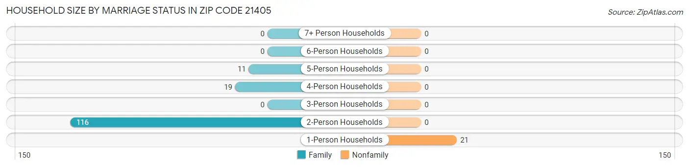 Household Size by Marriage Status in Zip Code 21405