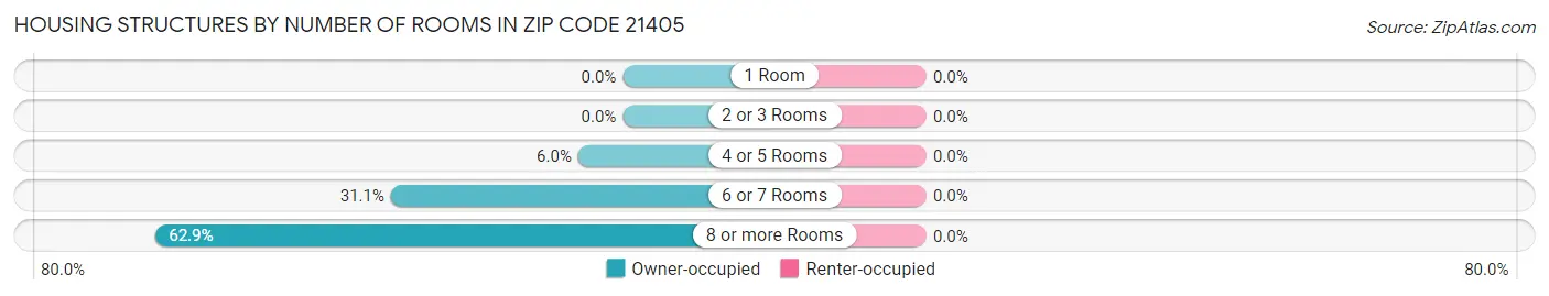 Housing Structures by Number of Rooms in Zip Code 21405