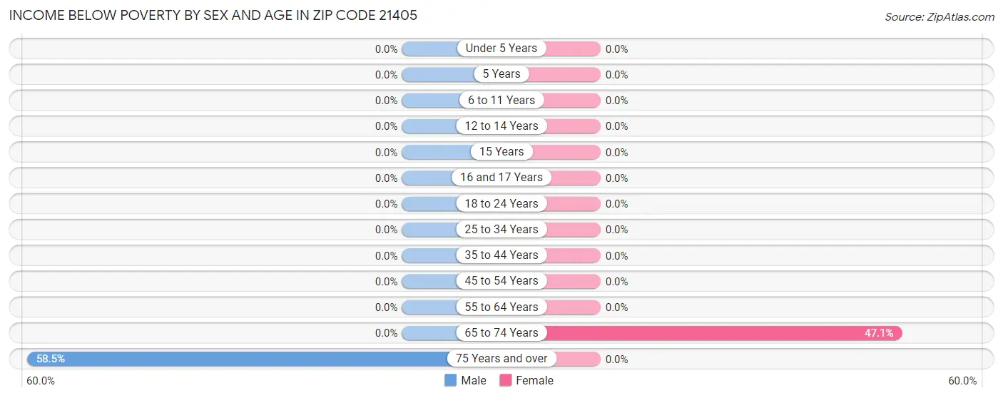 Income Below Poverty by Sex and Age in Zip Code 21405