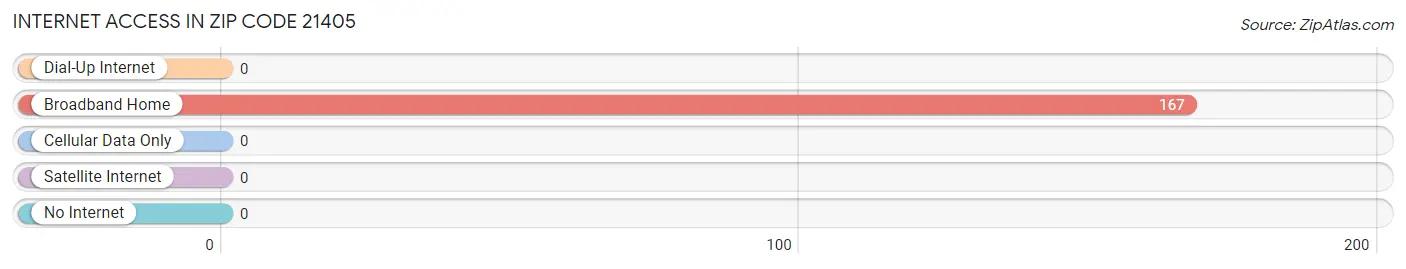 Internet Access in Zip Code 21405