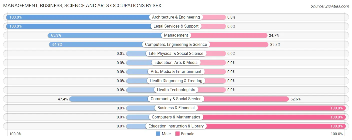 Management, Business, Science and Arts Occupations by Sex in Zip Code 21405