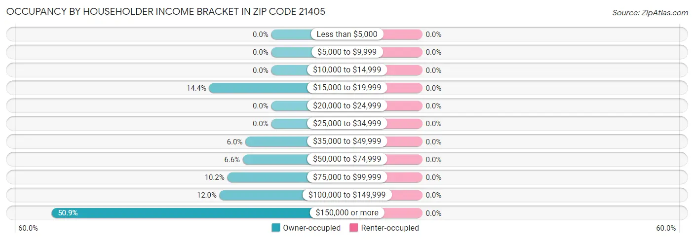 Occupancy by Householder Income Bracket in Zip Code 21405