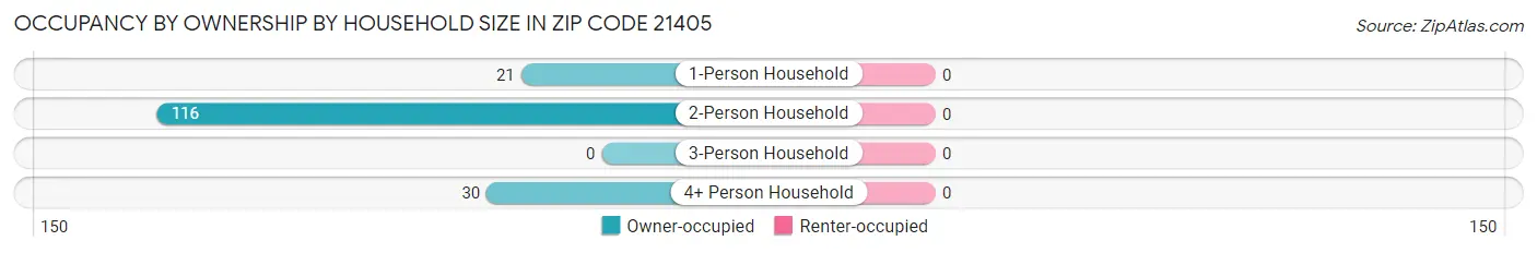 Occupancy by Ownership by Household Size in Zip Code 21405