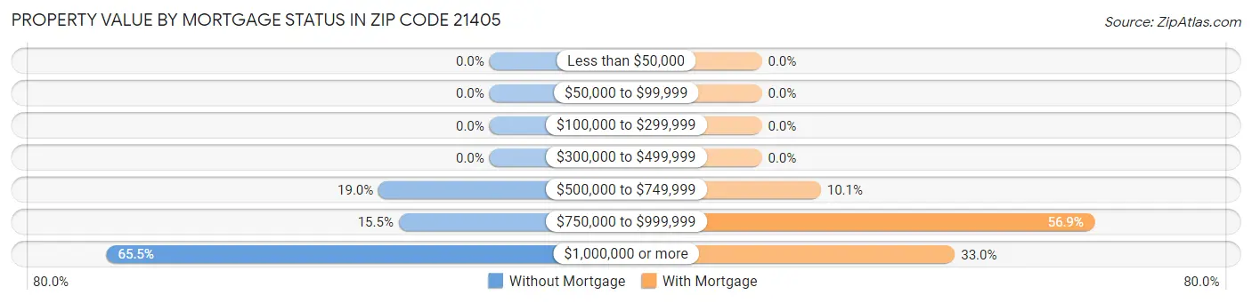Property Value by Mortgage Status in Zip Code 21405
