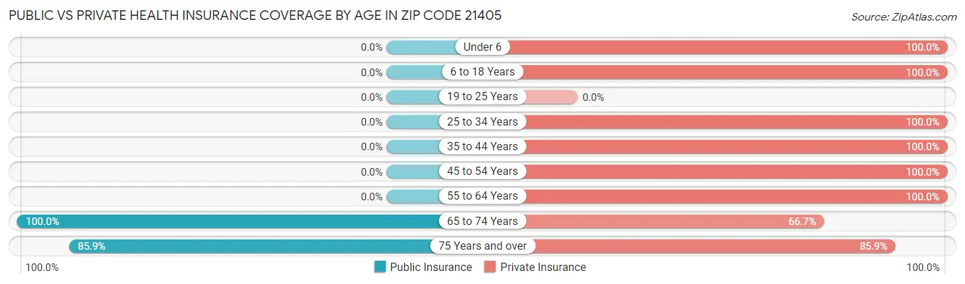 Public vs Private Health Insurance Coverage by Age in Zip Code 21405