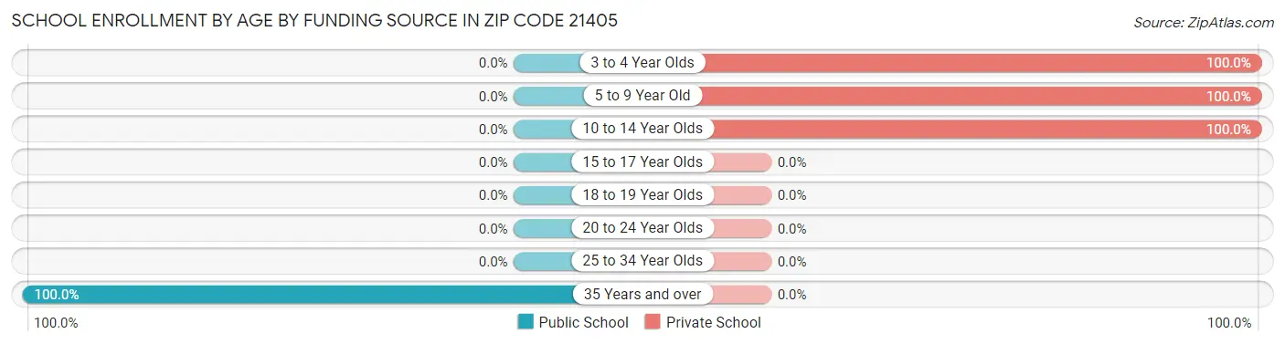 School Enrollment by Age by Funding Source in Zip Code 21405