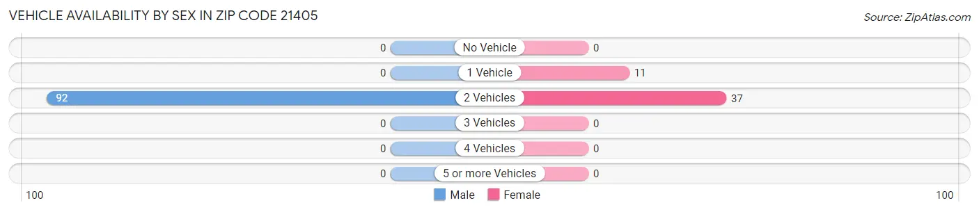 Vehicle Availability by Sex in Zip Code 21405